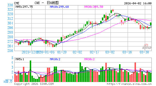 美国芝加哥商品交易所集团日K线图
