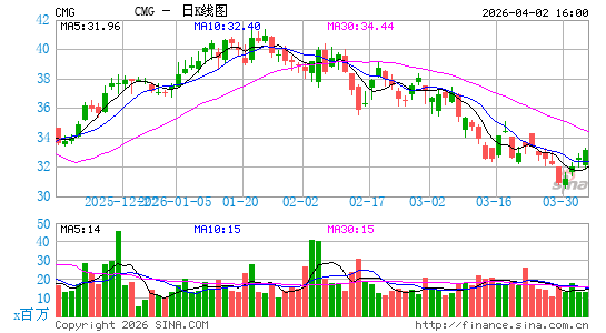 墨式烧烤公司日K线图