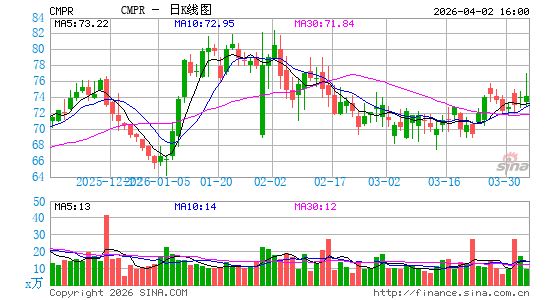 Cimpress Plc日K线图