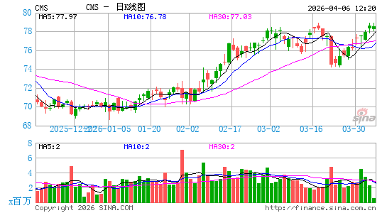CMS能源日K线图