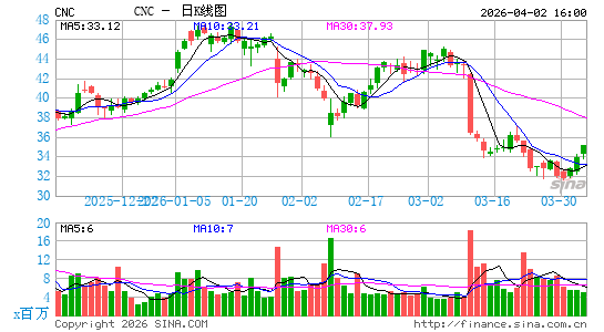 Centene Corp.日K线图