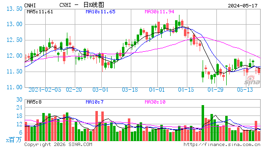 CNH Industrial NV日K线图