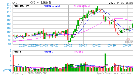 加拿大国家铁路公司日K线图
