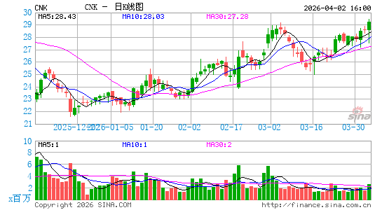 喜满客影城日K线图