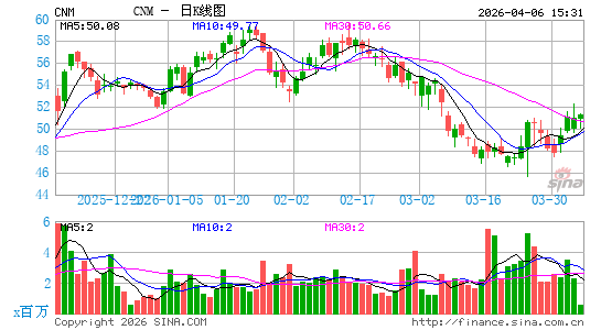 Core & Main, Inc.日K线图