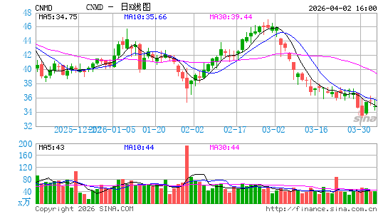 CONMED Corp.日K线图