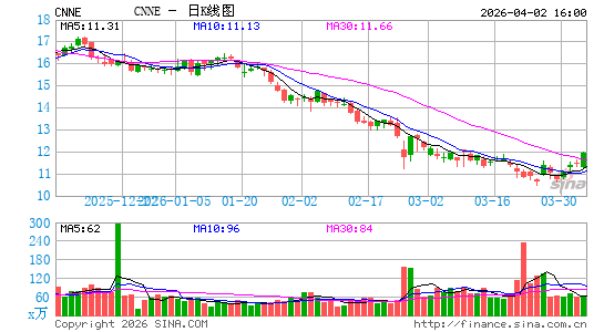 Cannae Holdings, Inc.日K线图