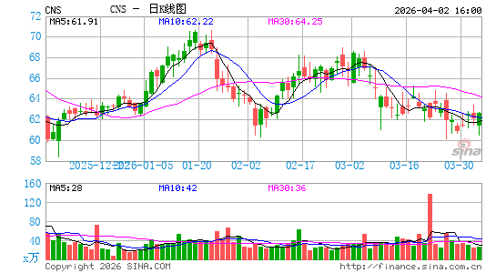 科恩-斯蒂尔斯金融日K线图