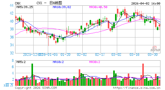 康索尔能源日K线图