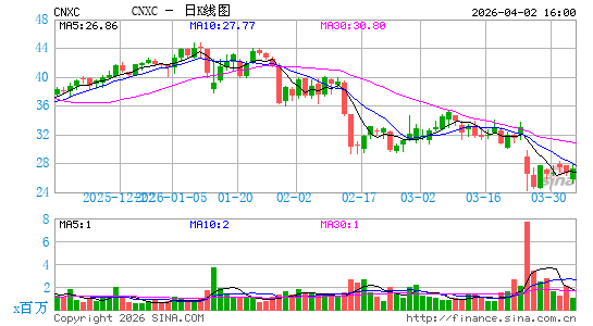 Concentrix Corp.日K线图