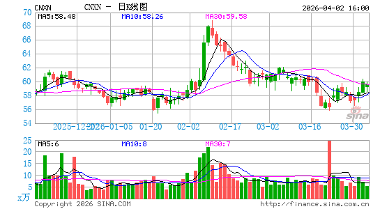 PC Connection, Inc.日K线图