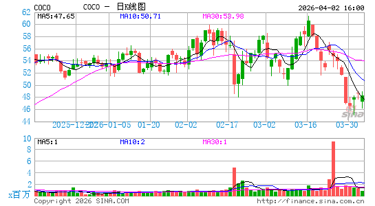 科林斯学院日K线图