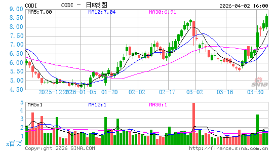 Compass Diversified Holdings日K线图