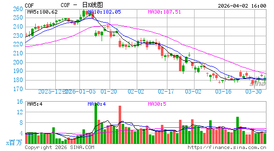 第一资本金融公司日K线图