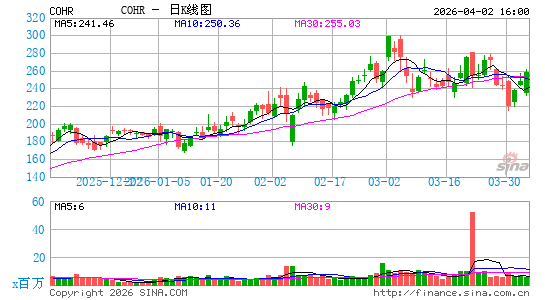 Coherent Corp.日K线图