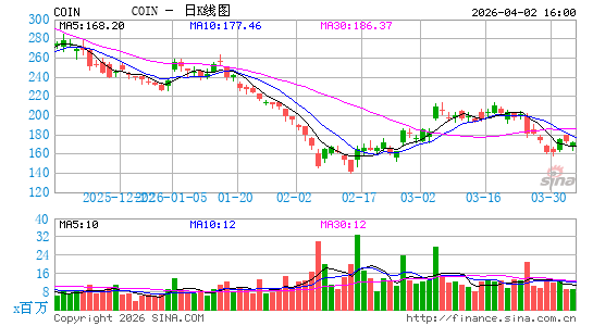 Coinbase Global, Inc.日K线图