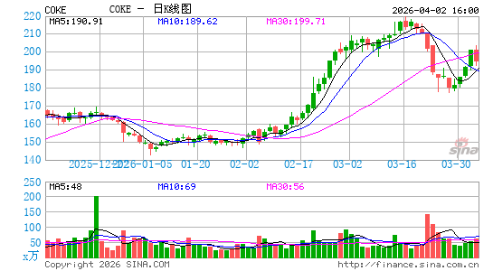 可口可乐装瓶日K线图