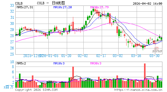 哥伦比亚银行系统日K线图