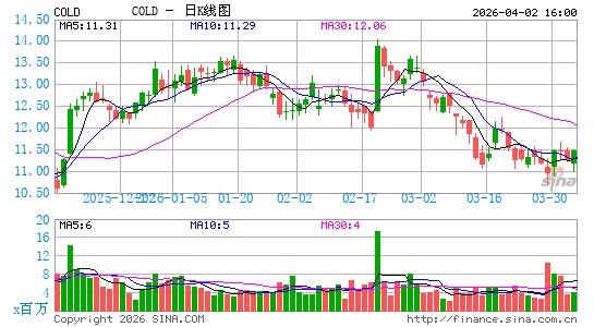 Americold Realty Trust, Inc.日K线图