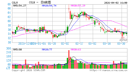 哥伦比亚户外日K线图