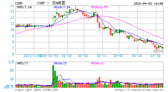 Compass  Inc.日K线图