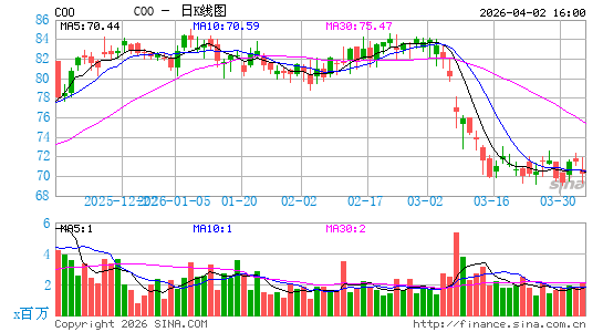 库珀医疗日K线图