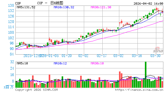 康菲石油公司日K线图