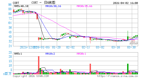 Corcept医疗日K线图
