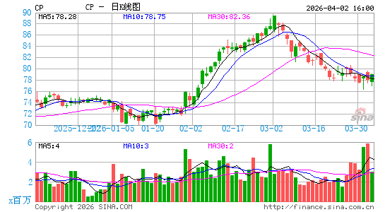 加拿大太平洋铁路日K线图