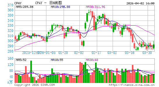 Corpay, Inc.日K线图