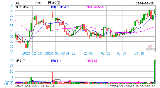 卡隆石油日K线图
