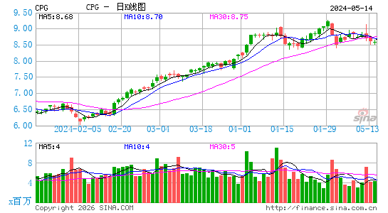 Crescent Point Energy Corp.日K线图