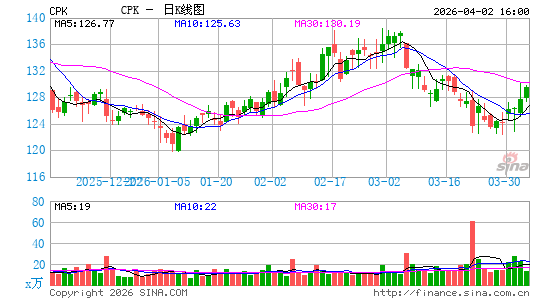 切萨皮克气业日K线图