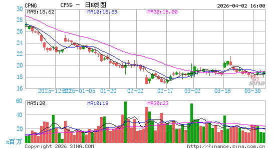 Coupang, Inc.日K线图