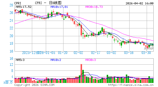 Capri Holdings Ltd.日K线图