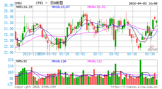 Catalyst Pharmaceuticals, Inc.日K线图