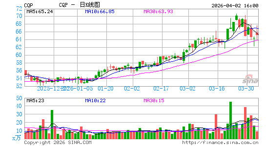 Cheniere Energy Partners LP日K线图