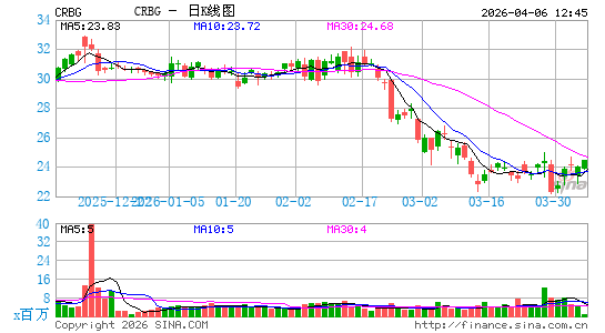 Corebridge Financial, Inc.日K线图
