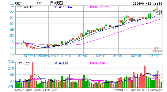 California Resources Corp.日K线图