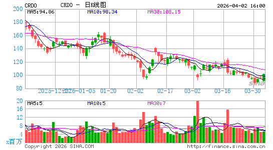 Credo Technology Group Holding Ltd.日K线图