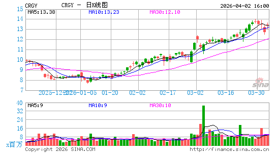 Crescent Energy Co.日K线图