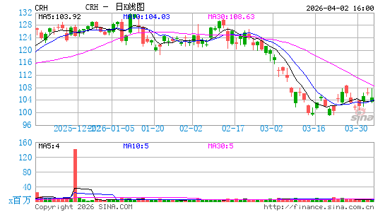 CRH水泥日K线图