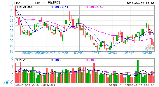 康斯托克能源日K线图