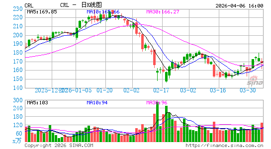 查尔斯河日K线图