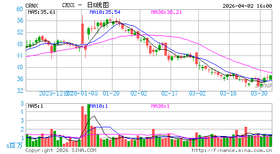 Crinetics Pharmaceuticals, Inc.日K线图
