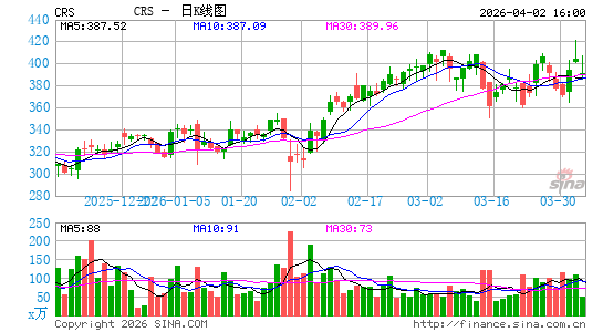 卡朋特科技日K线图