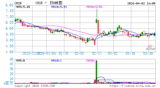 Corsair Gaming, Inc.日K线图