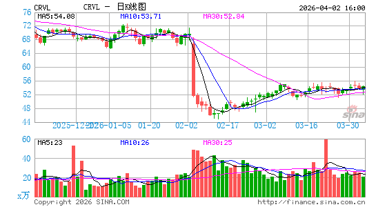 CorVel Corp.日K线图