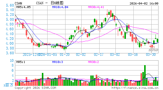 Cosan SA日K线图