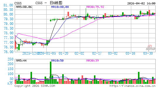 CSG系统国际日K线图